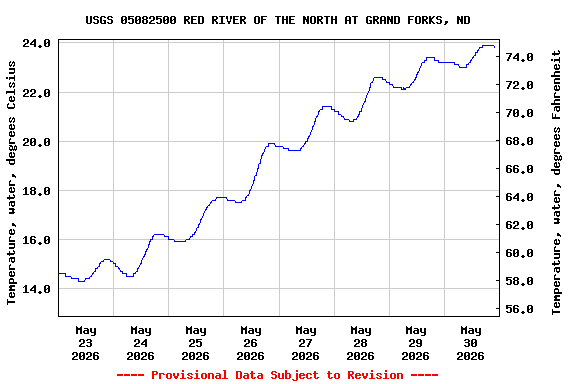Graph of  Temperature, water, degrees Celsius