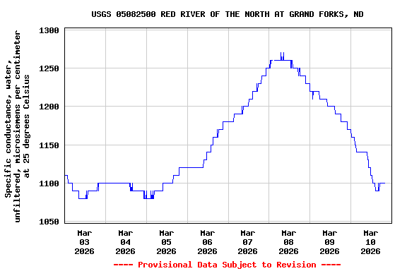 Graph of  Specific conductance, water, unfiltered, microsiemens per centimeter at 25 degrees Celsius