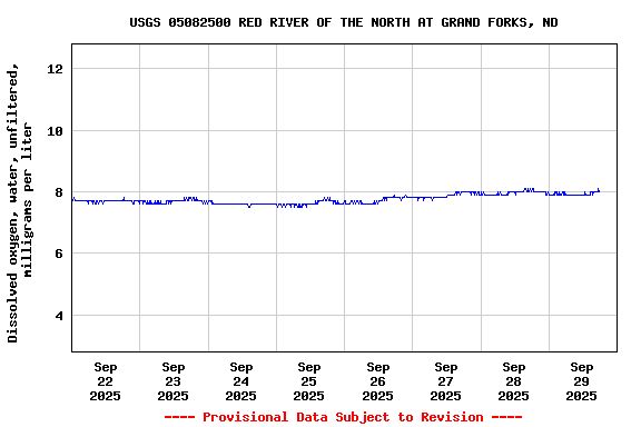 Graph of  Dissolved oxygen, water, unfiltered, milligrams per liter