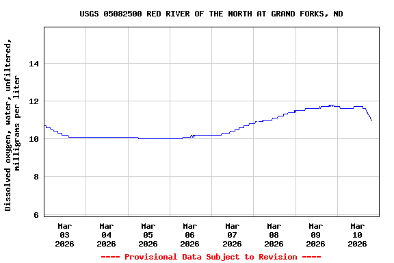 Graph of  Dissolved oxygen, water, unfiltered, milligrams per liter