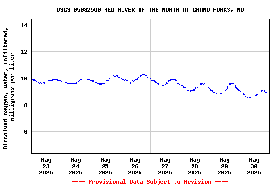 Graph of  Dissolved oxygen, water, unfiltered, milligrams per liter