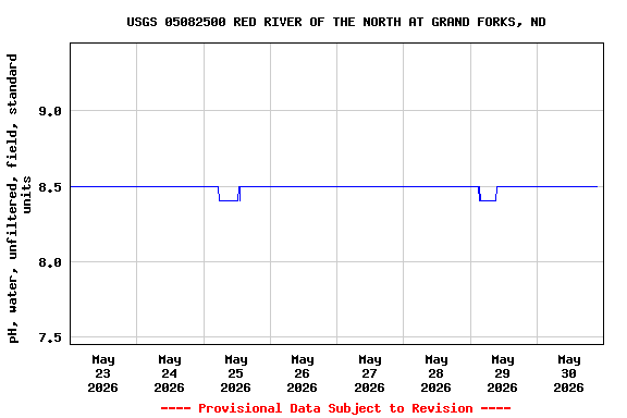 Graph of  pH, water, unfiltered, field, standard units