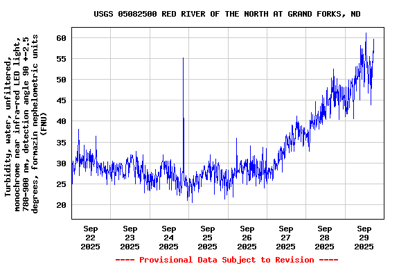 Graph of  Turbidity, water, unfiltered, monochrome near infra-red LED light, 780-900 nm, detection angle 90 +-2.5 degrees, formazin nephelometric units (FNU)