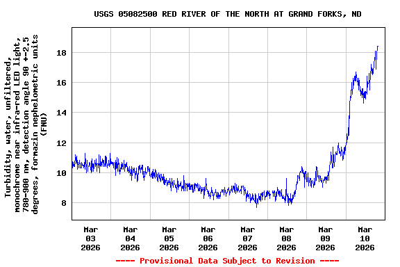 Graph of  Turbidity, water, unfiltered, monochrome near infra-red LED light, 780-900 nm, detection angle 90 +-2.5 degrees, formazin nephelometric units (FNU)