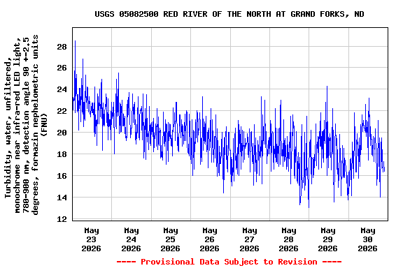 Graph of  Turbidity, water, unfiltered, monochrome near infra-red LED light, 780-900 nm, detection angle 90 +-2.5 degrees, formazin nephelometric units (FNU)