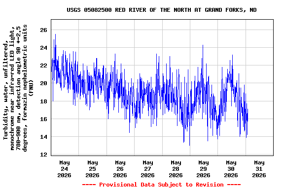 Graph of 