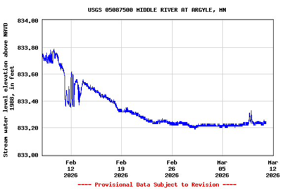 Graph of  Stream water level elevation above NAVD 1988, in feet