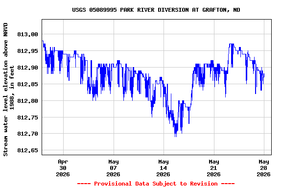 Graph of  Stream water level elevation above NAVD 1988, in feet
