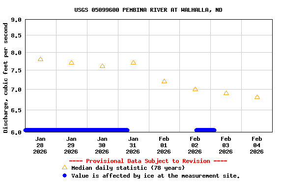 Graph of  Discharge, cubic feet per second