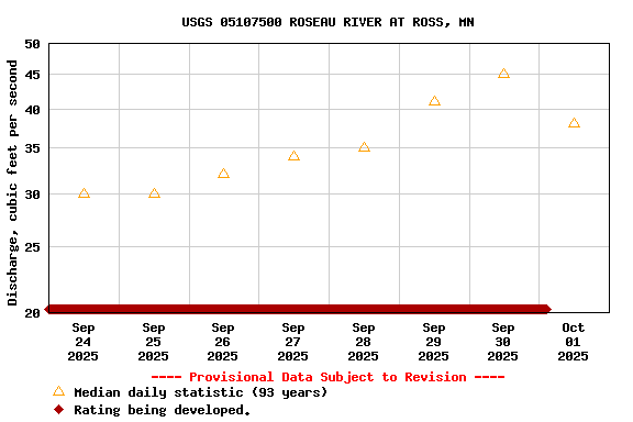 Graph of  Discharge, cubic feet per second