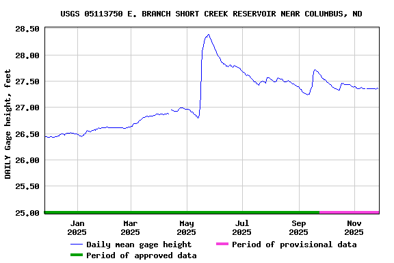 Graph of DAILY Gage height, feet