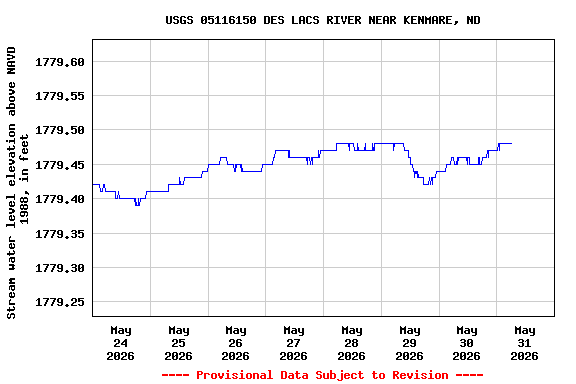 Graph of  Stream water level elevation above NAVD 1988, in feet