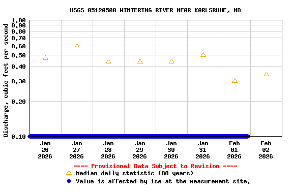 Graph of  Discharge, cubic feet per second