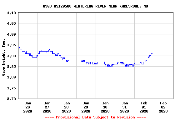 Graph of  Gage height, feet