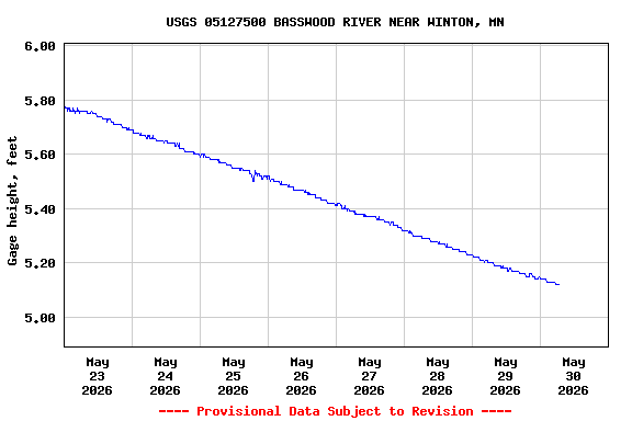 Graph of  Gage height, feet