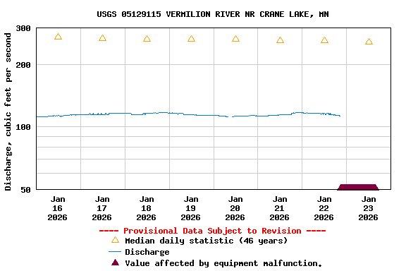 Graph of  Discharge, cubic feet per second