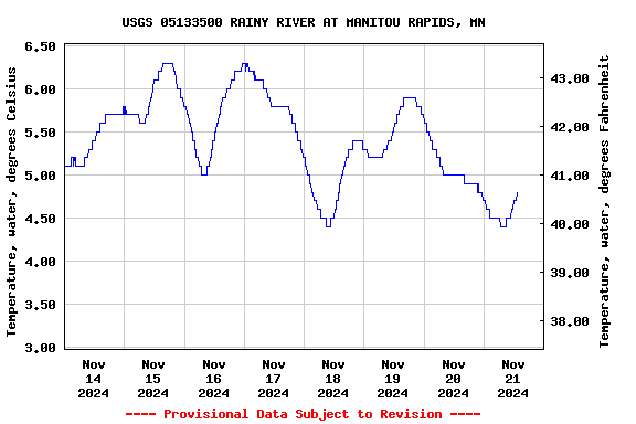 Graph of  Temperature, water, degrees Celsius