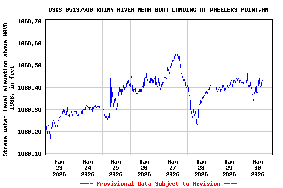 Graph of  Stream water level elevation above NAVD 1988, in feet