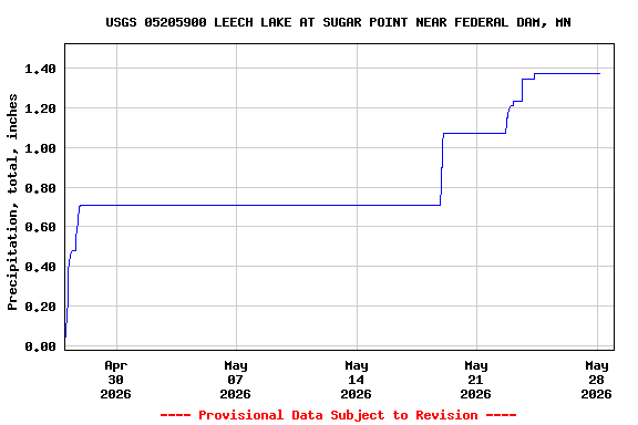 Graph of  Precipitation, total, inches
