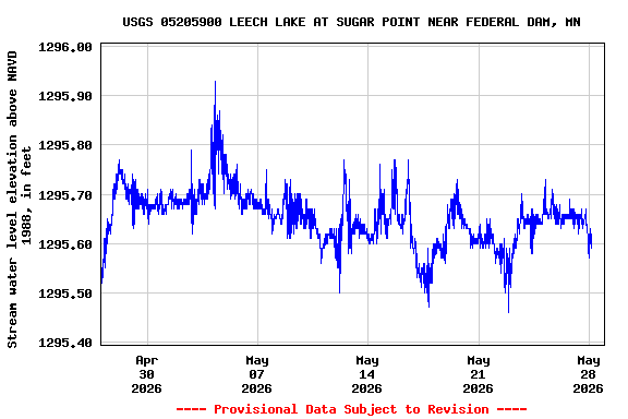Graph of  Stream water level elevation above NAVD 1988, in feet