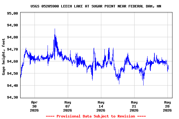 Graph of  Gage height, feet