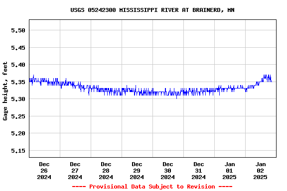 Graph of  Gage height, feet