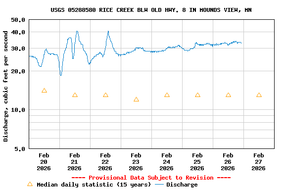 Graph of  Discharge, cubic feet per second