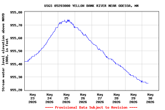 Graph of  Stream water level elevation above NAVD 1988, in feet