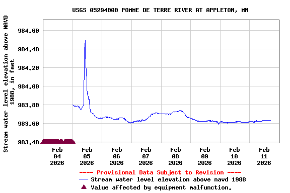 Graph of  Stream water level elevation above NAVD 1988, in feet
