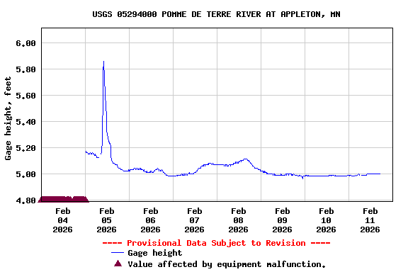 Graph of  Gage height, feet