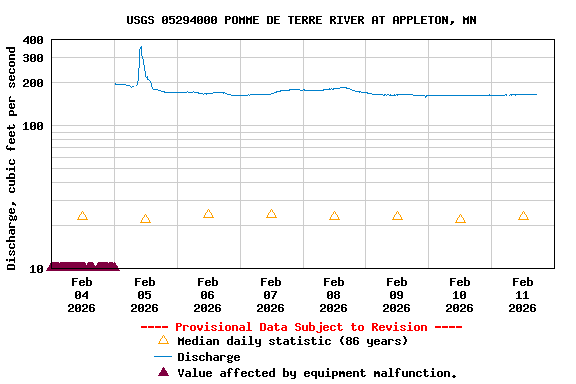 Graph of  Discharge, cubic feet per second