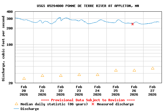 Graph of  Discharge, cubic feet per second