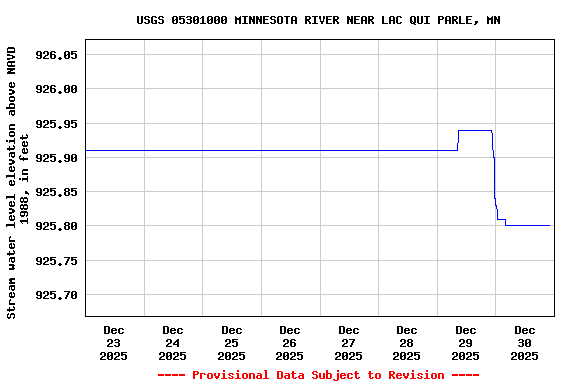Graph of  Stream water level elevation above NAVD 1988, in feet