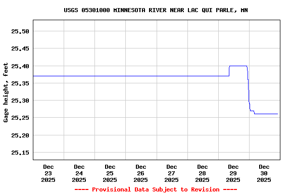 Graph of  Gage height, feet