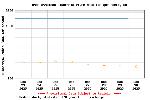 Graph of  Discharge, cubic feet per second