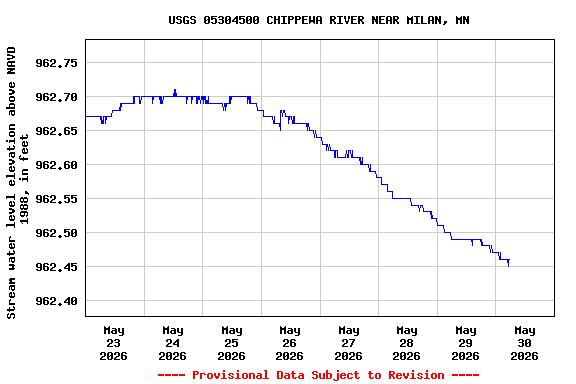 Graph of  Stream water level elevation above NAVD 1988, in feet