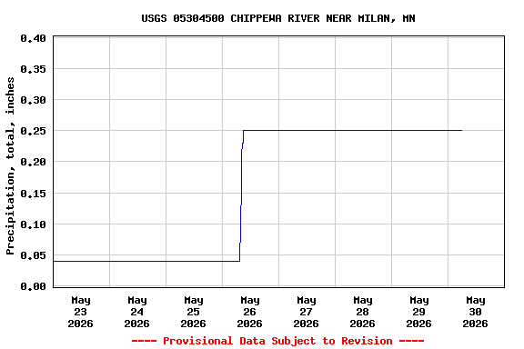 Graph of  Precipitation, total, inches