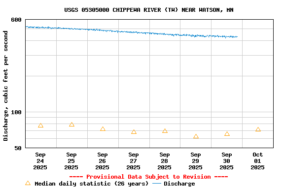 Graph of  Discharge, cubic feet per second