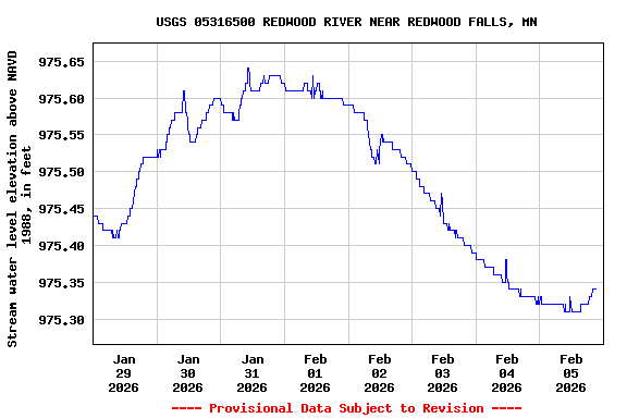 Graph of  Stream water level elevation above NAVD 1988, in feet