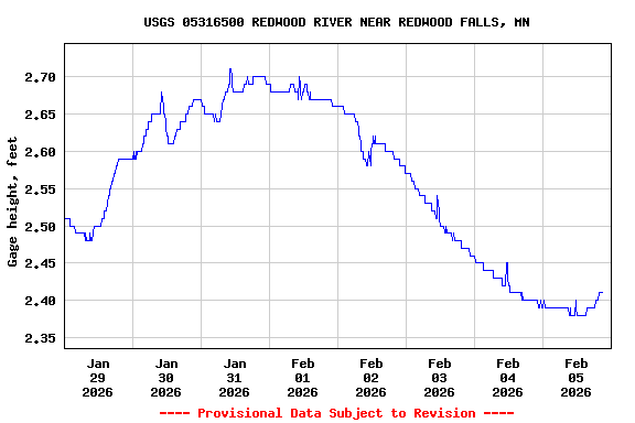 Graph of  Gage height, feet