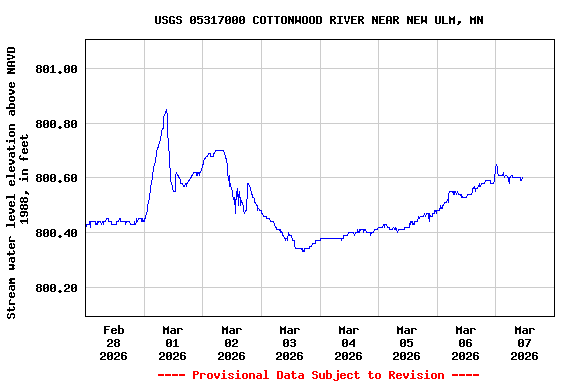 Graph of  Stream water level elevation above NAVD 1988, in feet