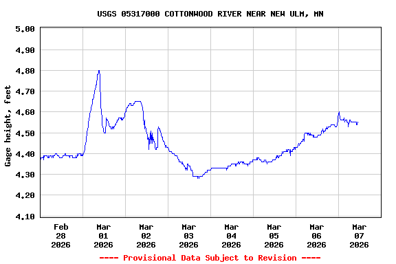 Graph of  Gage height, feet