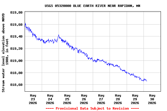 Graph of  Stream water level elevation above NAVD 1988, in feet