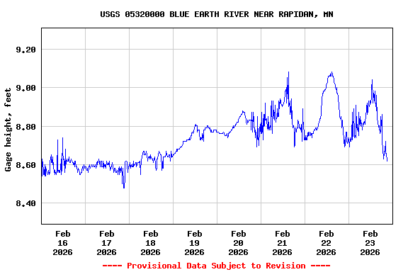 Graph of  Gage height, feet