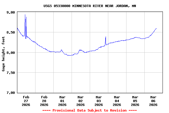 Graph of  Gage height, feet