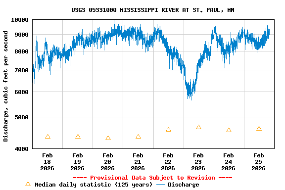 Graph of  Discharge, cubic feet per second
