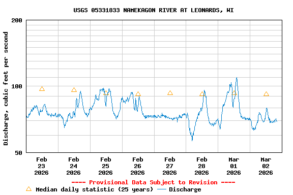 Graph of  Discharge, cubic feet per second
