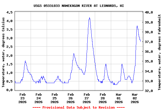 Graph of  Temperature, water, degrees Celsius