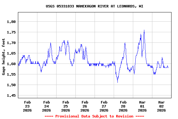 Graph of  Gage height, feet