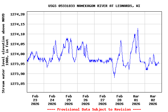 Graph of  Stream water level elevation above NAVD 1988, in feet